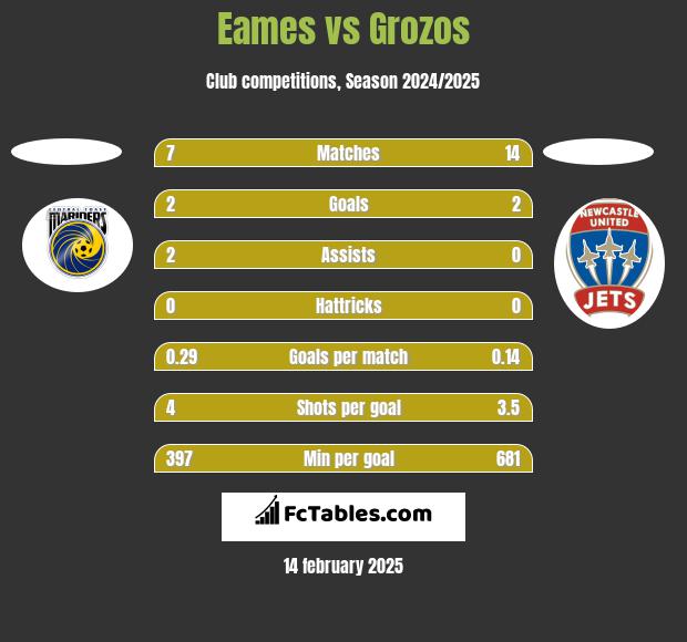 Eames vs Grozos h2h player stats