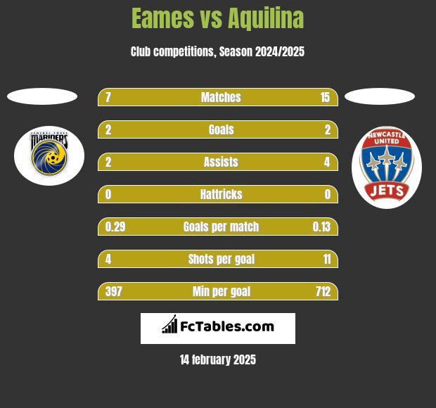 Eames vs Aquilina h2h player stats