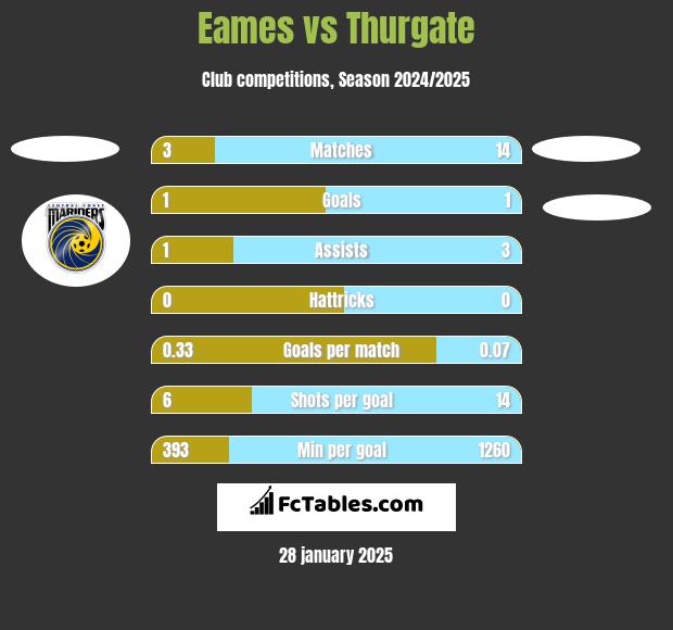 Eames vs Thurgate h2h player stats