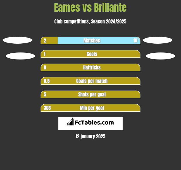 Eames vs Brillante h2h player stats