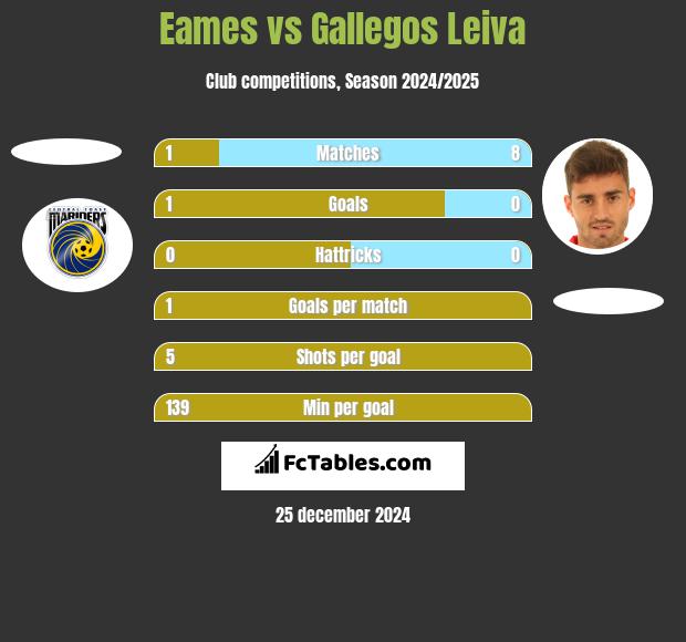 Eames vs Gallegos Leiva h2h player stats