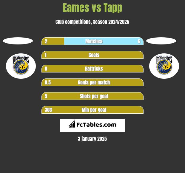 Eames vs Tapp h2h player stats