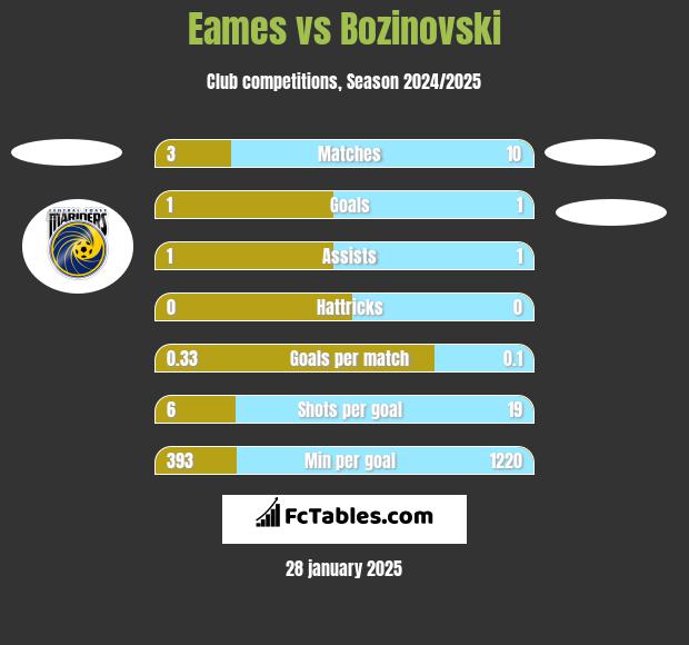 Eames vs Bozinovski h2h player stats