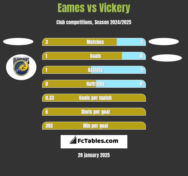 Eames vs Vickery h2h player stats