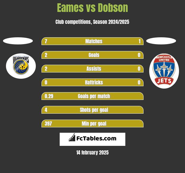 Eames vs Dobson h2h player stats