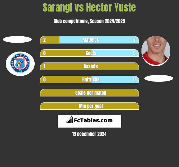 Sarangi vs Hector Yuste h2h player stats