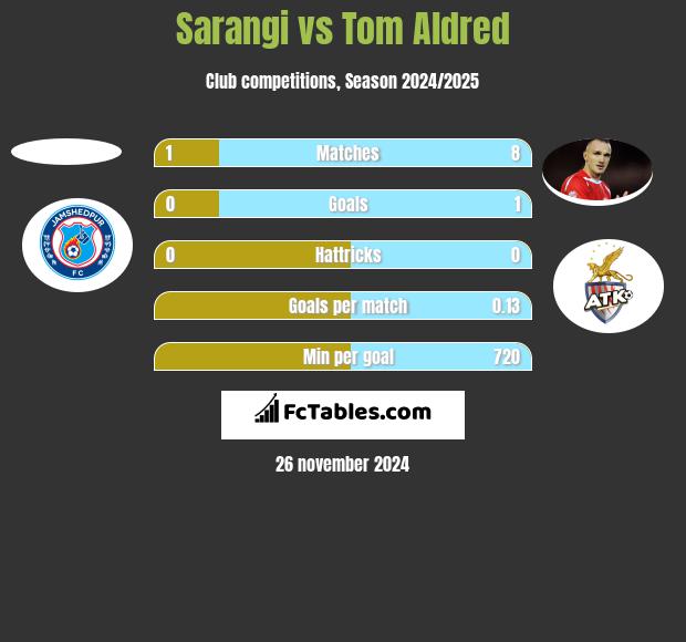 Sarangi vs Tom Aldred h2h player stats