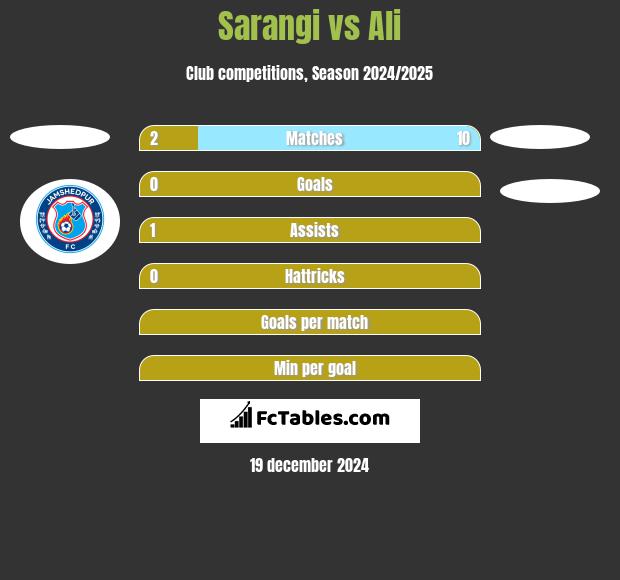 Sarangi vs Ali h2h player stats