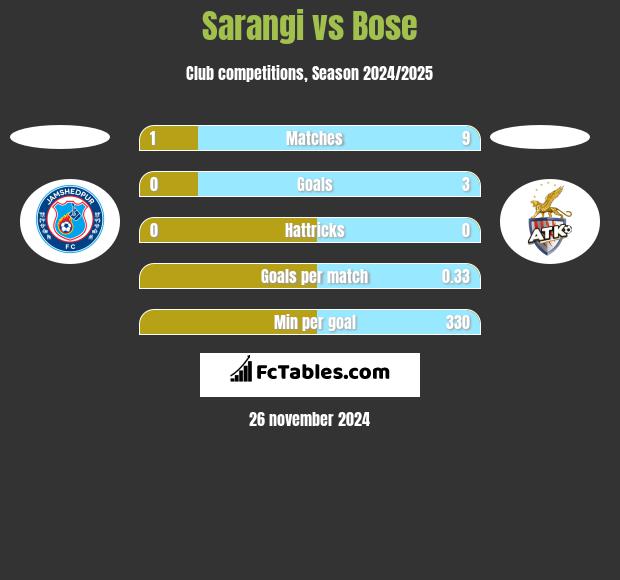 Sarangi vs Bose h2h player stats