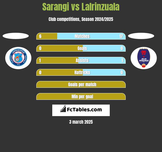 Sarangi vs Lalrinzuala h2h player stats