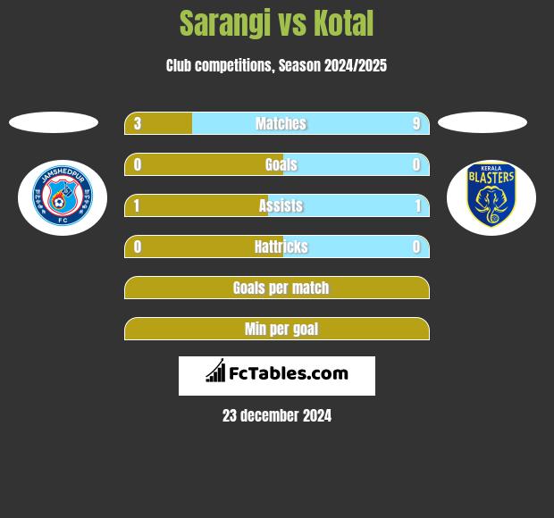 Sarangi vs Kotal h2h player stats