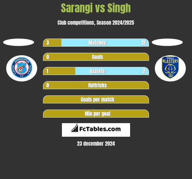 Sarangi vs Singh h2h player stats