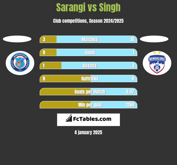 Sarangi vs Singh h2h player stats