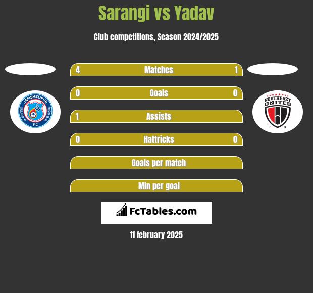 Sarangi vs Yadav h2h player stats