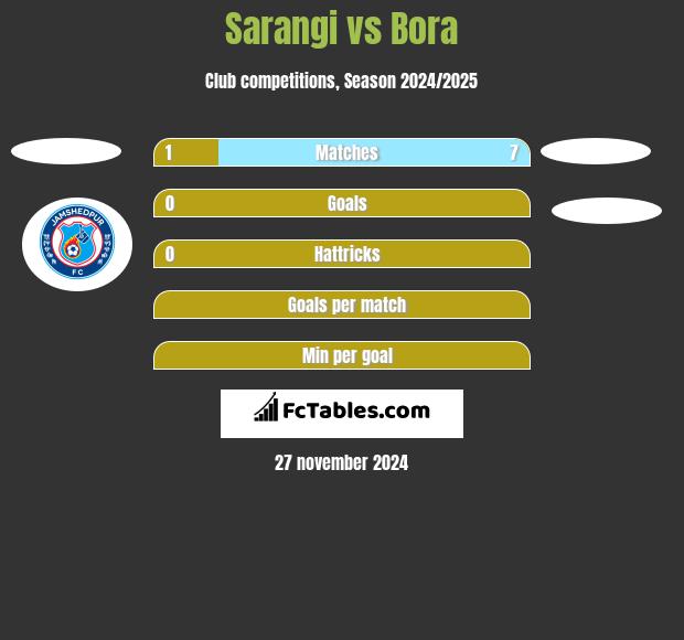 Sarangi vs Bora h2h player stats