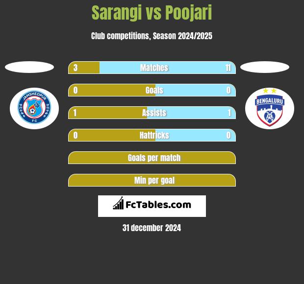 Sarangi vs Poojari h2h player stats