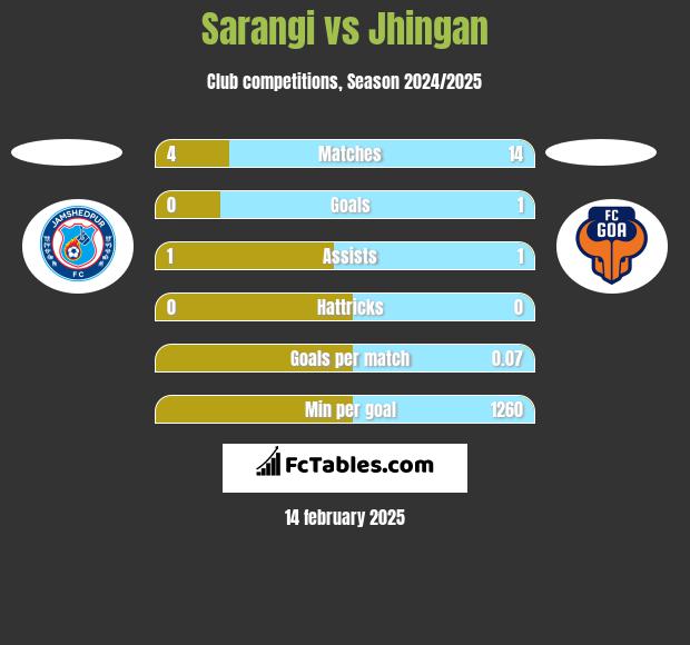 Sarangi vs Jhingan h2h player stats