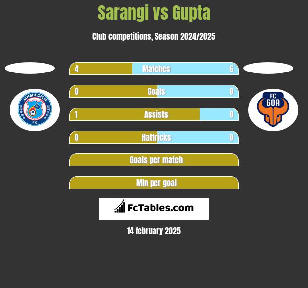 Sarangi vs Gupta h2h player stats