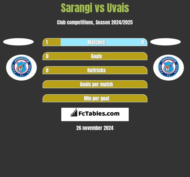 Sarangi vs Uvais h2h player stats