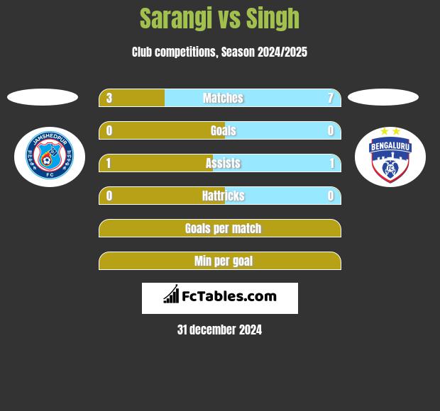 Sarangi vs Singh h2h player stats