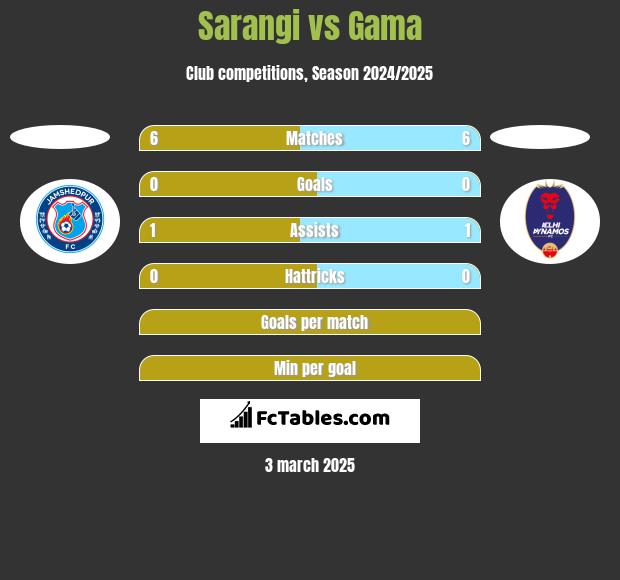 Sarangi vs Gama h2h player stats