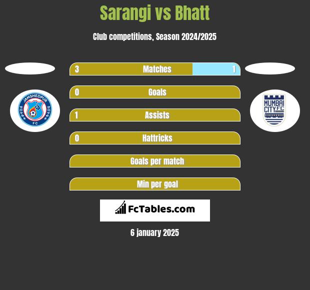 Sarangi vs Bhatt h2h player stats