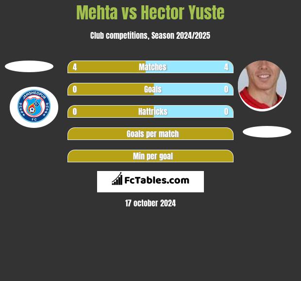 Mehta vs Hector Yuste h2h player stats