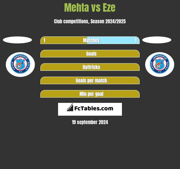 Mehta vs Eze h2h player stats