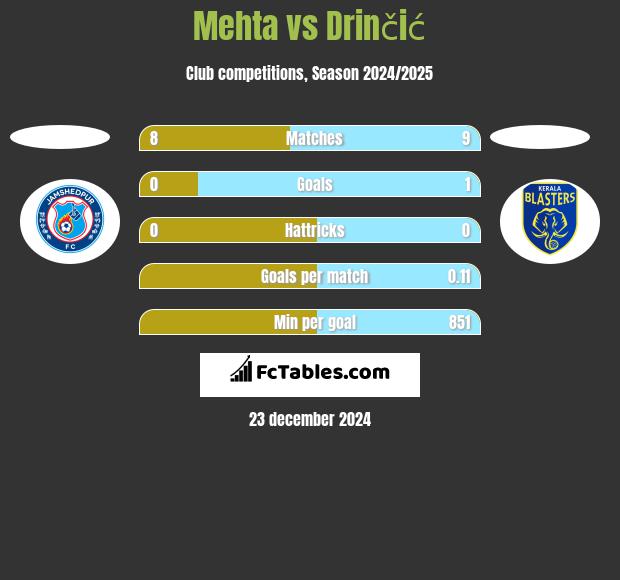 Mehta vs Drinčić h2h player stats