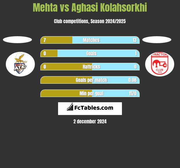 Mehta vs Aghasi Kolahsorkhi h2h player stats