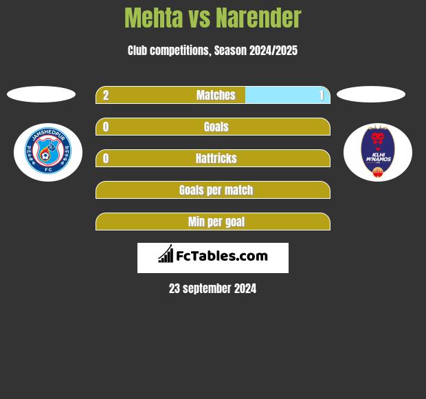 Mehta vs Narender h2h player stats