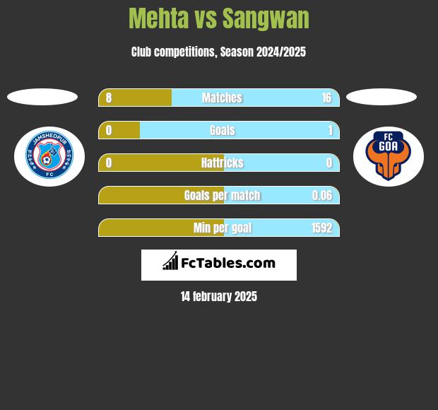 Mehta vs Sangwan h2h player stats