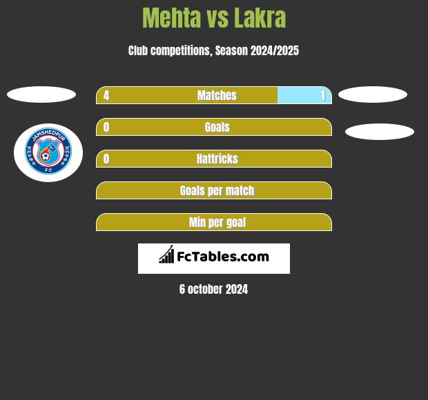 Mehta vs Lakra h2h player stats