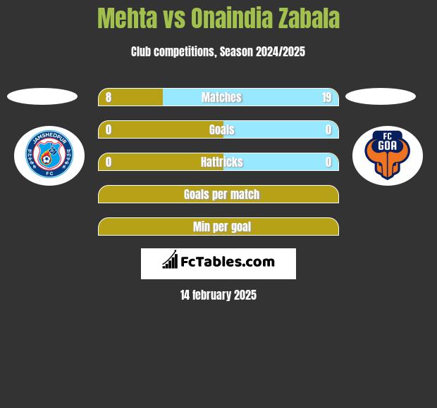 Mehta vs Onaindia Zabala h2h player stats