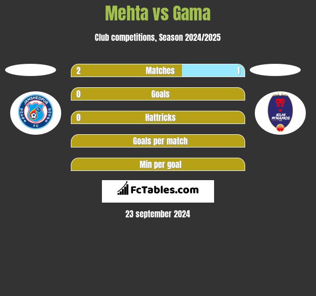 Mehta vs Gama h2h player stats