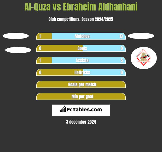 Al-Quza vs Ebraheim Aldhanhani h2h player stats