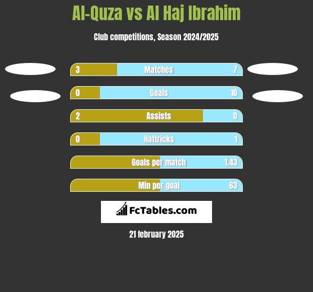 Al-Quza vs Al Haj Ibrahim h2h player stats