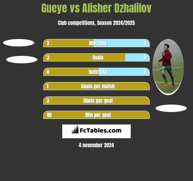 Gueye vs Alisher Dzhalilov h2h player stats