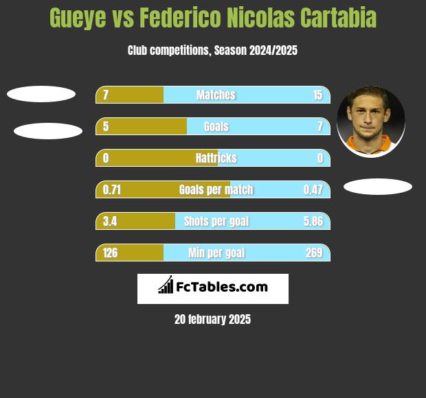 Gueye vs Federico Nicolas Cartabia h2h player stats