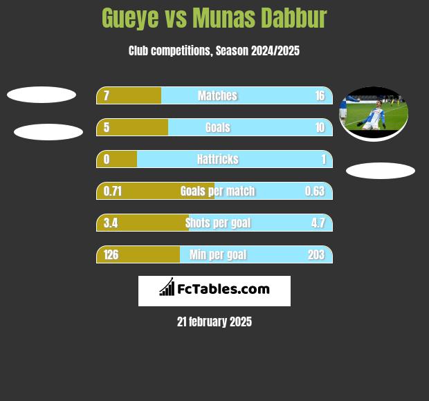 Gueye vs Munas Dabbur h2h player stats