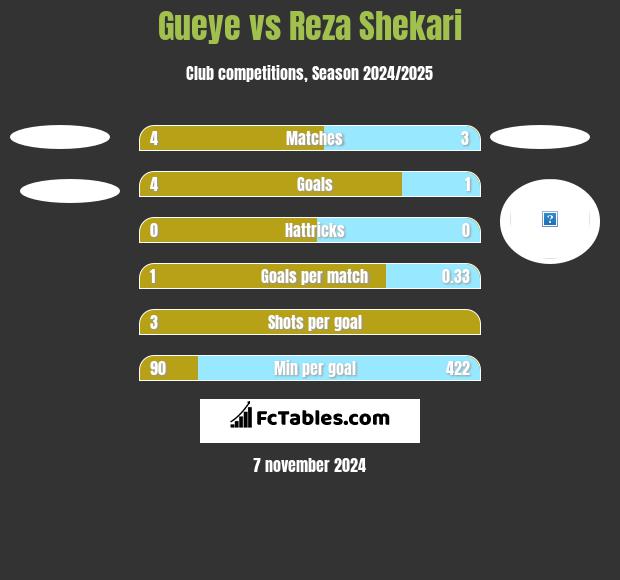 Gueye vs Reza Shekari h2h player stats