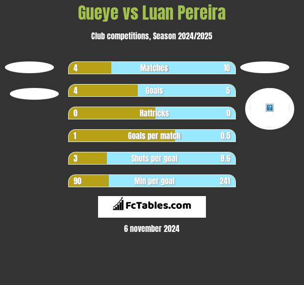 Gueye vs Luan Pereira h2h player stats