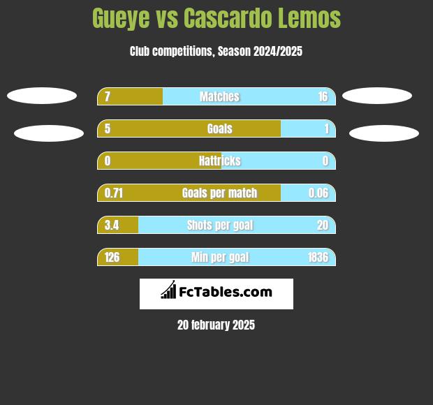 Gueye vs Cascardo Lemos h2h player stats