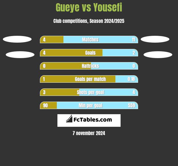 Gueye vs Yousefi h2h player stats