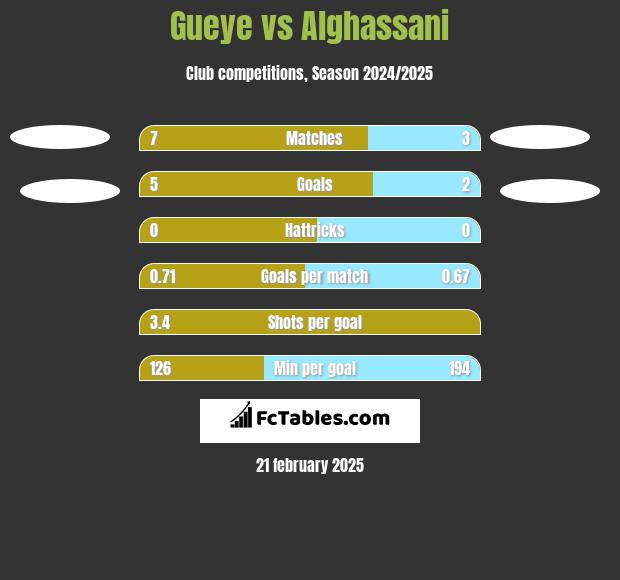 Gueye vs Alghassani h2h player stats