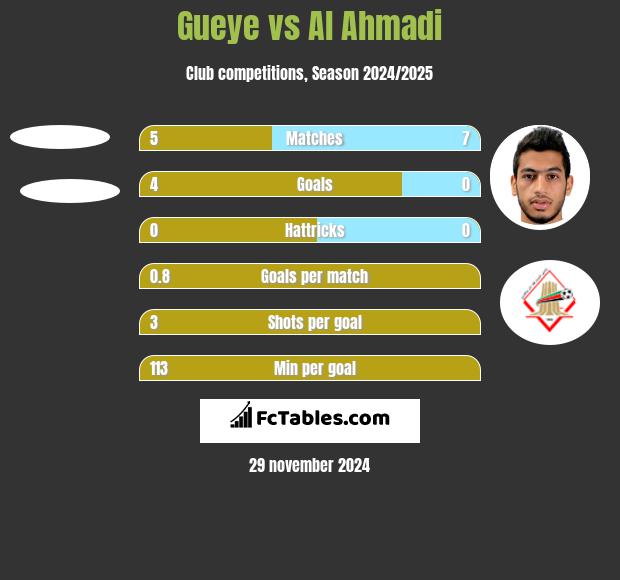 Gueye vs Al Ahmadi h2h player stats