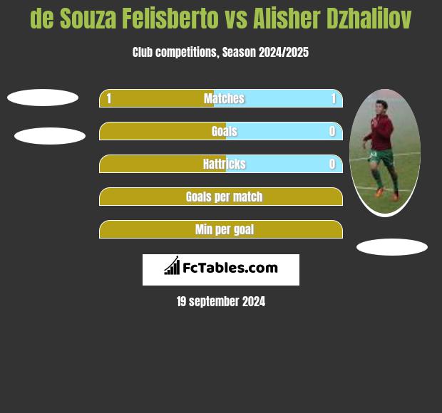 de Souza Felisberto vs Alisher Dzhalilov h2h player stats