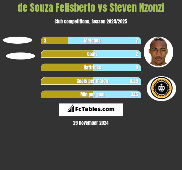 de Souza Felisberto vs Steven Nzonzi h2h player stats