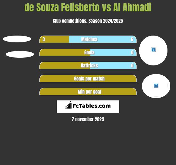 de Souza Felisberto vs Al Ahmadi h2h player stats