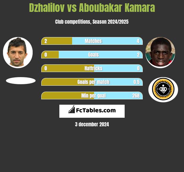 Dzhalilov vs Aboubakar Kamara h2h player stats